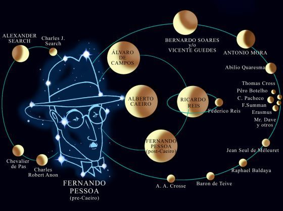 Heterónimos de Fernando Pessoa