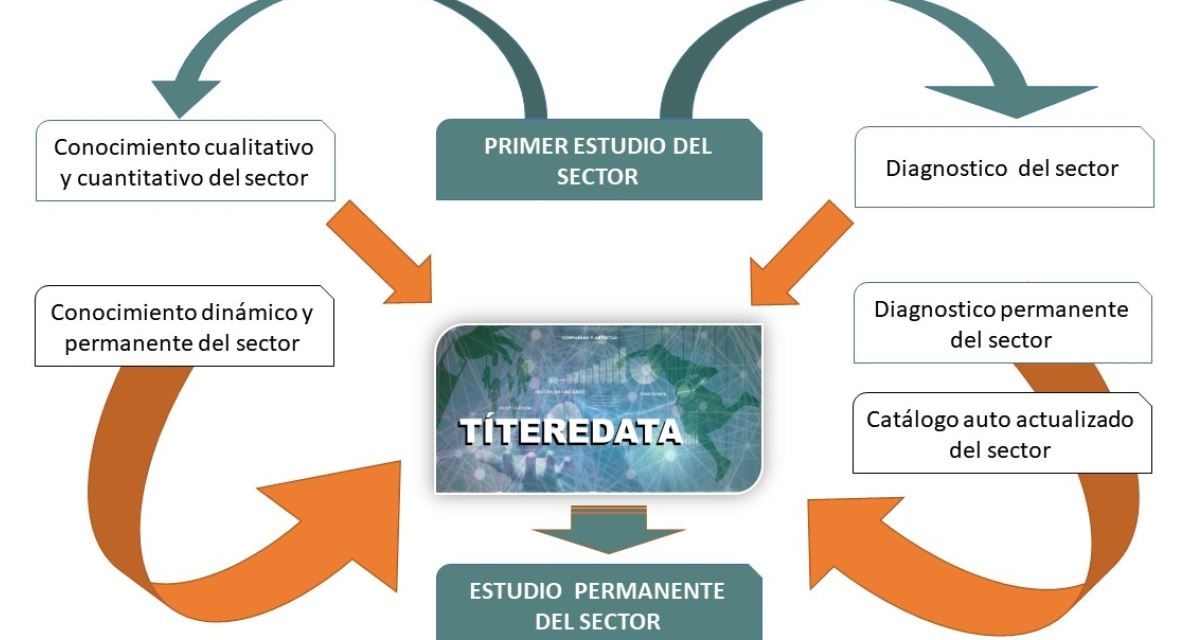 Avanza el Estudio sobre el Sector del Teatro de Títeres, Visual y de Objetos