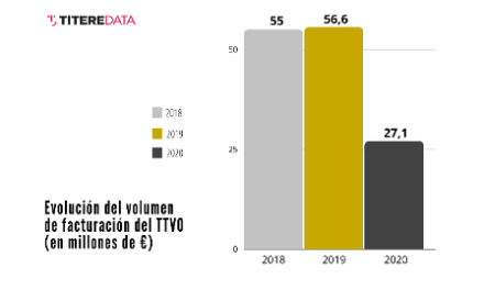 Resultados del Informe sobre el impacto de la pandemia en el año 2020 en el sector de teatro de títeres, visual y de objetos (TTVO), realizado por TitereDATA