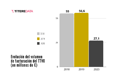 Resultados del Informe sobre el impacto de la pandemia en el año 2020 en el sector de teatro de títeres, visual y de objetos (TTVO), realizado por TitereDATA