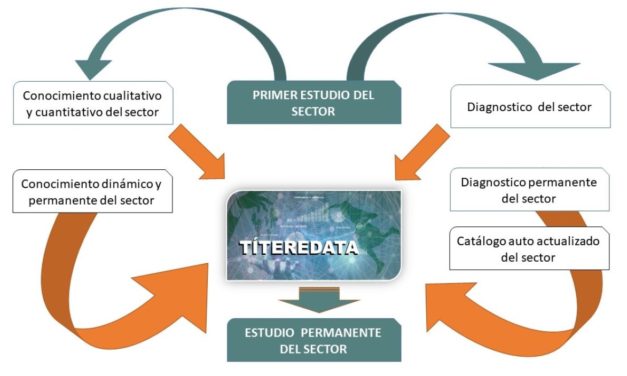 Avanza el Estudio sobre el Sector del Teatro de Títeres, Visual y de Objetos